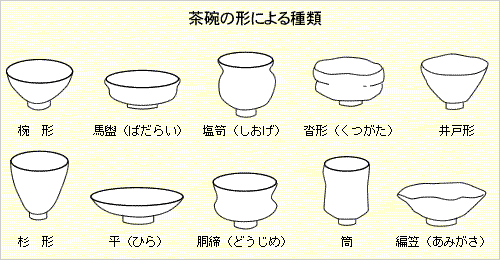 茶碗の形による種類