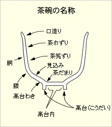 茶碗の名称